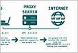 How can we set up Proxy server dealing with UDP packet